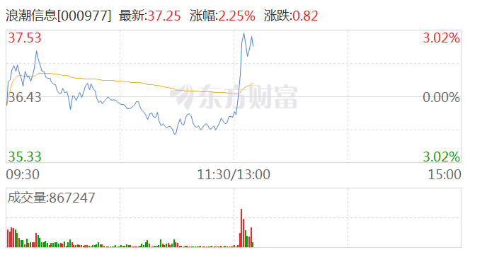 AI概念有所回暖 浪潮信息午后绿盘直线拉升3%刷新日高