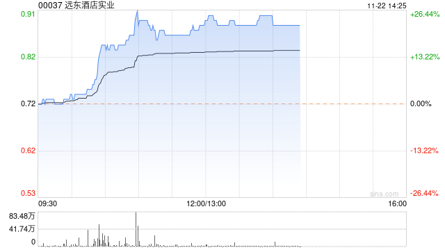 远东酒店实业现涨近24% 物业服务企业盈利能力高度稳定