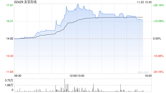 友宝在线现涨超13% 机构看好自动售货机市场发展潜力