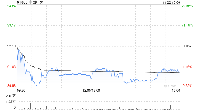中国中免获小摩增持约17.26万股 每股作价约93.79港元
