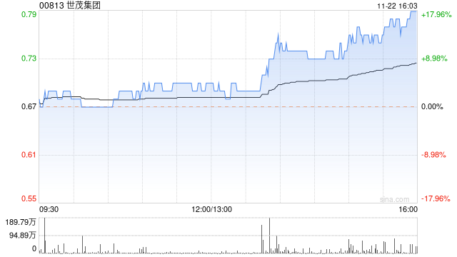 世茂集团尾盘急涨近15% 前10月累计合约销售总额375.8亿元