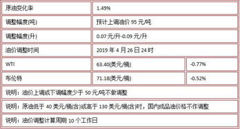最新油价调整_最新油价调整时间--第1张