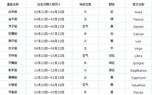 十二星座属性名字查询表_12星座的属性排行榜--第1张