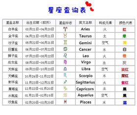 星座表十二星座查询太阳月亮_12星座太阳月亮星座查询表--第1张