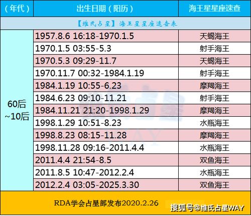 1960年十二星座日期查询表_1960年出生什么星座--第1张