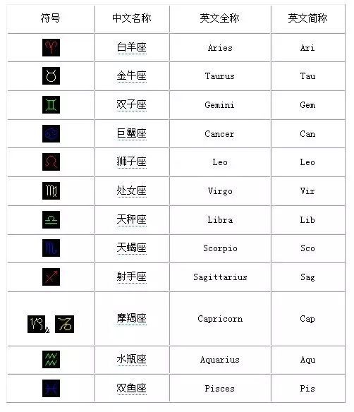 90后十二星座阳历查询表_十二星次对照表--第1张