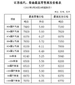 今日0号柴油价_今日0号柴油价格是多少--第1张