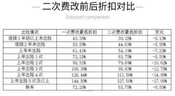 2022年车险价格表_出险一次影响三年保费--第1张