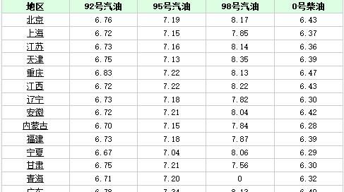 明日油价92汽油价格调整最新消息_明日油价92汽油价格最新消息联苯--第1张