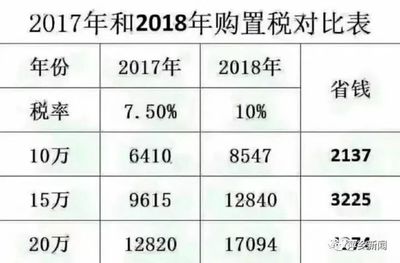 裸车13万购置税是多少钱_裸车13万5购置税多少--第1张
