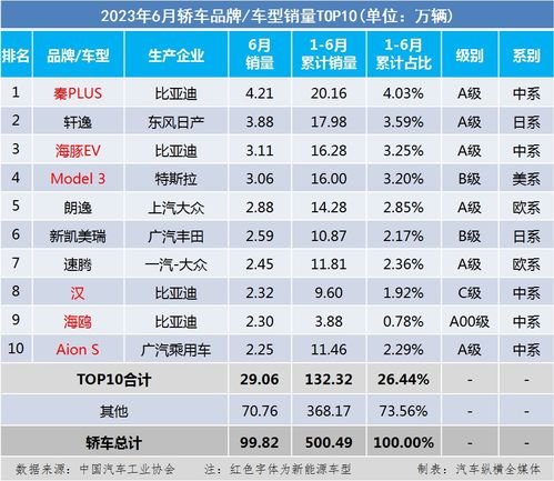 汽车销量排行榜2023年6月_汽车销量排行榜2023年6月前十名--第1张