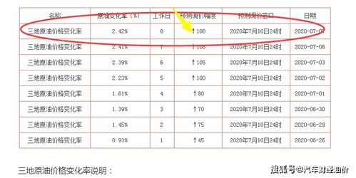 10月24日油价调整详情_10月24日油价调整详情图--第1张