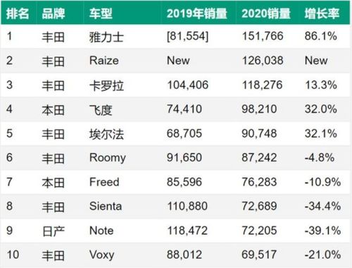 2022全球十大销量车_2020全球车型销量排行榜100--第1张