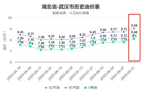 油价调整92号汽油上涨_9295油价调整--第1张