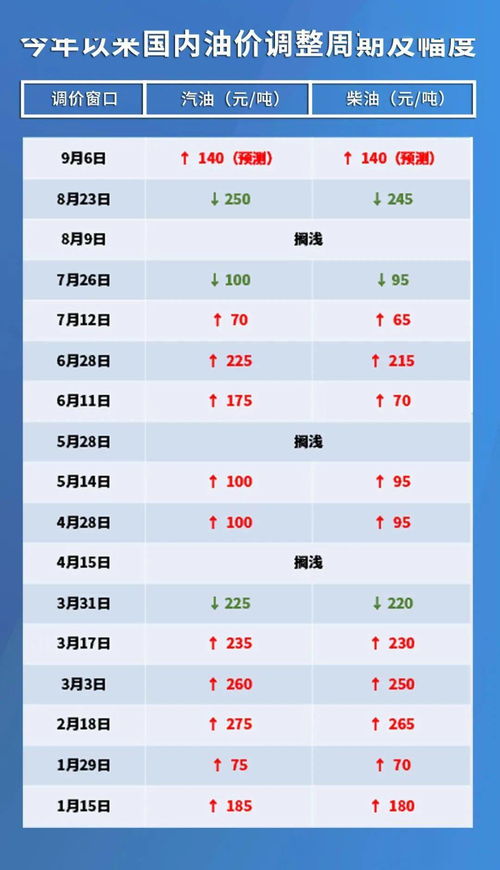 2021年油价调整时间表及价格_2021年油价变动--第1张