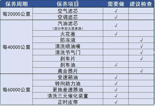 汽车保养项目价格明细_汽车保养项目价格表--第1张