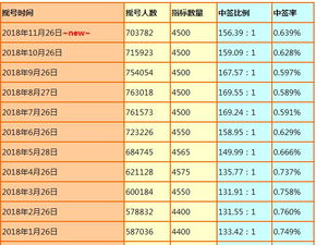 广州车牌摇号中签率_广州车牌摇号中签率汇总2012年至今--第1张
