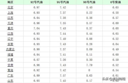 全国油价今日价格调整_全国油价今日价格调整情况--第1张
