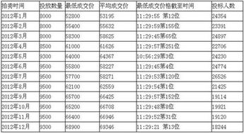 上海牌照拍卖网站_上海牌照拍卖价格查询--第1张