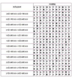 精确查询表，上升月亮星座表--第1张