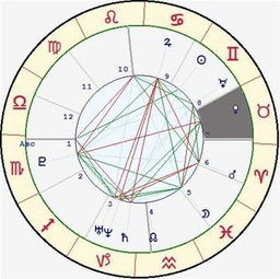 十二星座宫位查询表--第1张