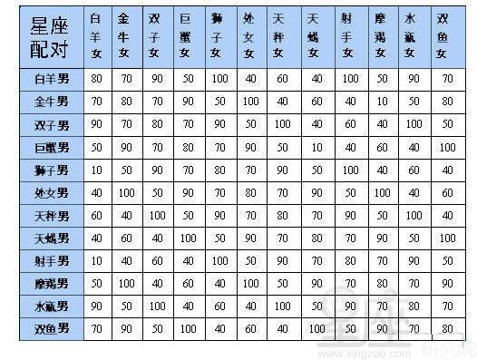 十二星座匹配表 十二星座匹配表图片 --第1张