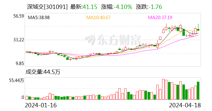 深城交：2023年净利润同比增加1.11% 拟10转增3派0.31元