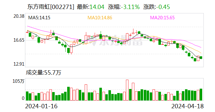 东方雨虹：2023年净利润同比增长7.16% 拟10派6元