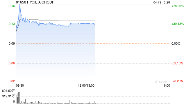 HYGIEIA GROUP现涨近37% 拟收购东星生活便利店(深圳)有限公司的51%股权