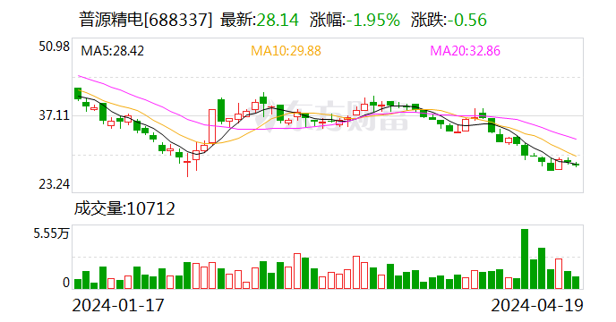 普源精电2023年净利润超1亿元 原创技术促业绩大增