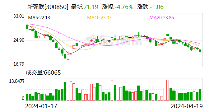 新强联2023年营业总收入28.24亿元 净利润增近2成