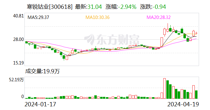 寒锐钴业：2023年净利同比下降34.92% 拟10派1元