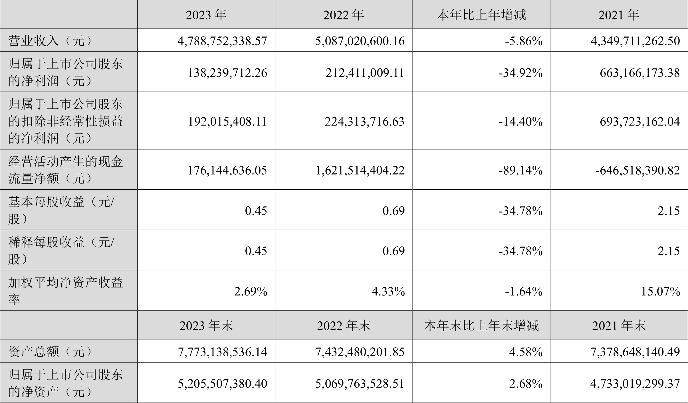 寒锐钴业：2023年净利同比下降34.92% 拟10派1元