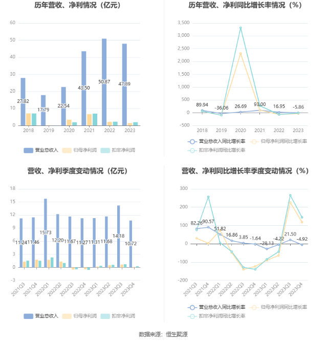 寒锐钴业：2023年净利同比下降34.92% 拟10派1元