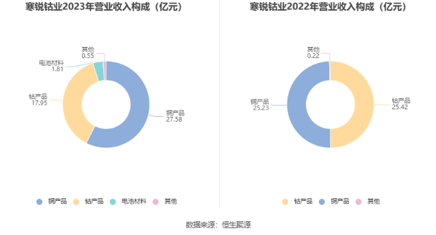 寒锐钴业：2023年净利同比下降34.92% 拟10派1元