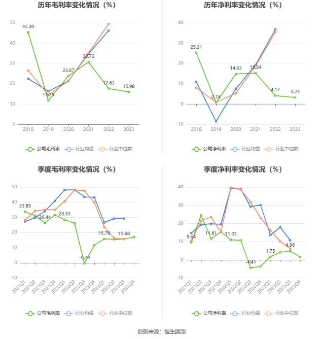 寒锐钴业：2023年净利同比下降34.92% 拟10派1元