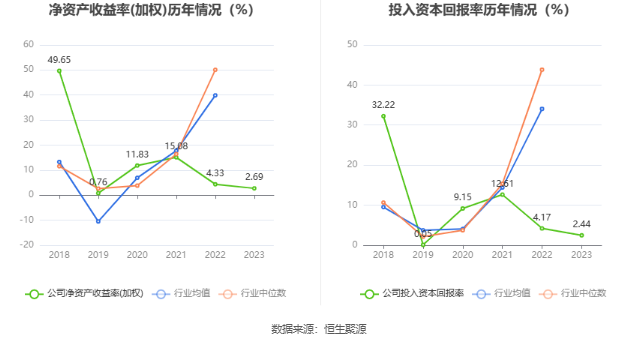 寒锐钴业：2023年净利同比下降34.92% 拟10派1元