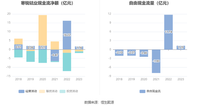 寒锐钴业：2023年净利同比下降34.92% 拟10派1元