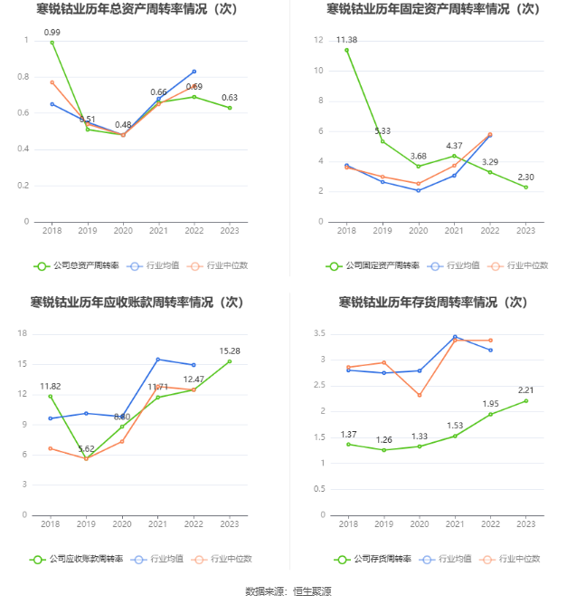 寒锐钴业：2023年净利同比下降34.92% 拟10派1元