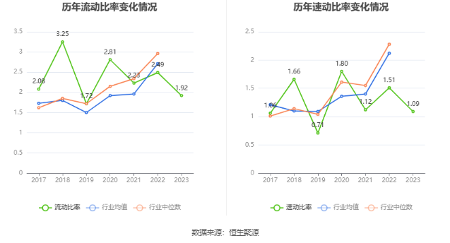 寒锐钴业：2023年净利同比下降34.92% 拟10派1元