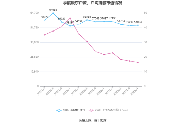 寒锐钴业：2023年净利同比下降34.92% 拟10派1元