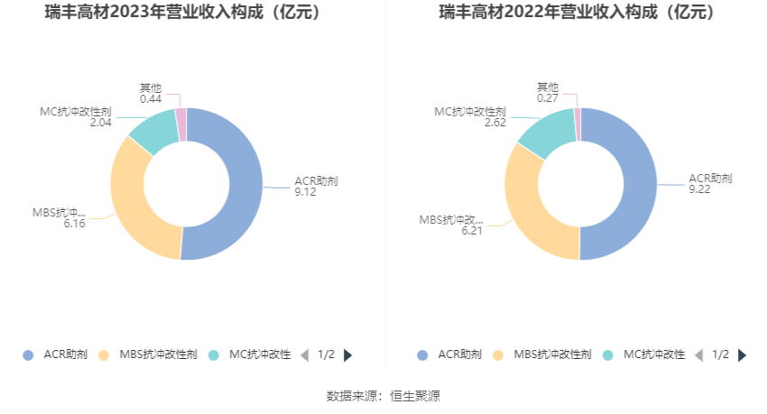 瑞丰高材：2023年净利同比增长39.51% 拟10派1元