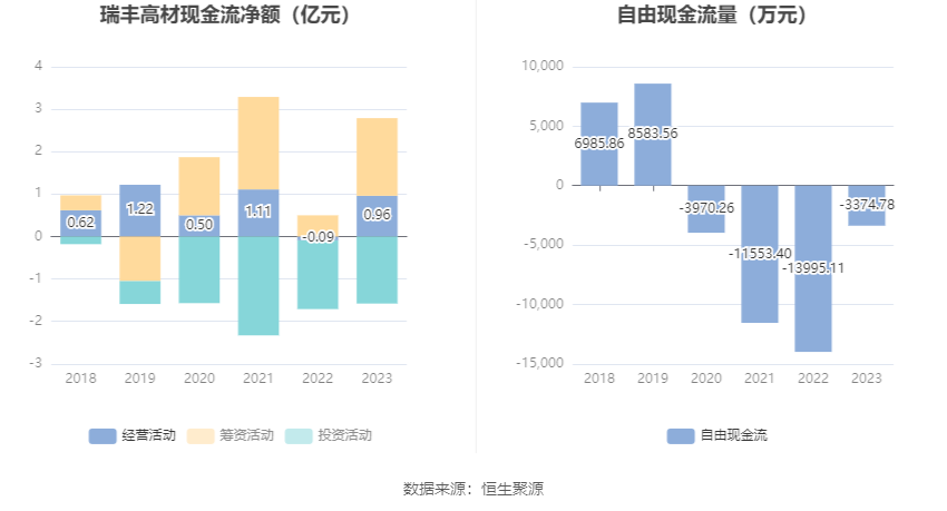 瑞丰高材：2023年净利同比增长39.51% 拟10派1元