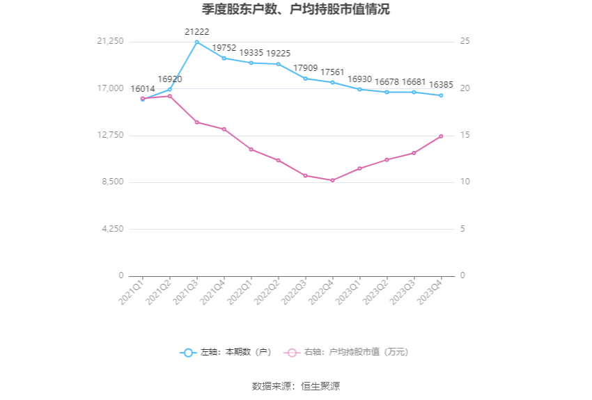 瑞丰高材：2023年净利同比增长39.51% 拟10派1元