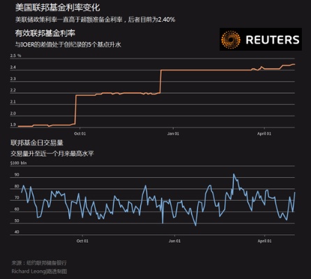 美联储重置降息时钟 质疑利率是否足够高