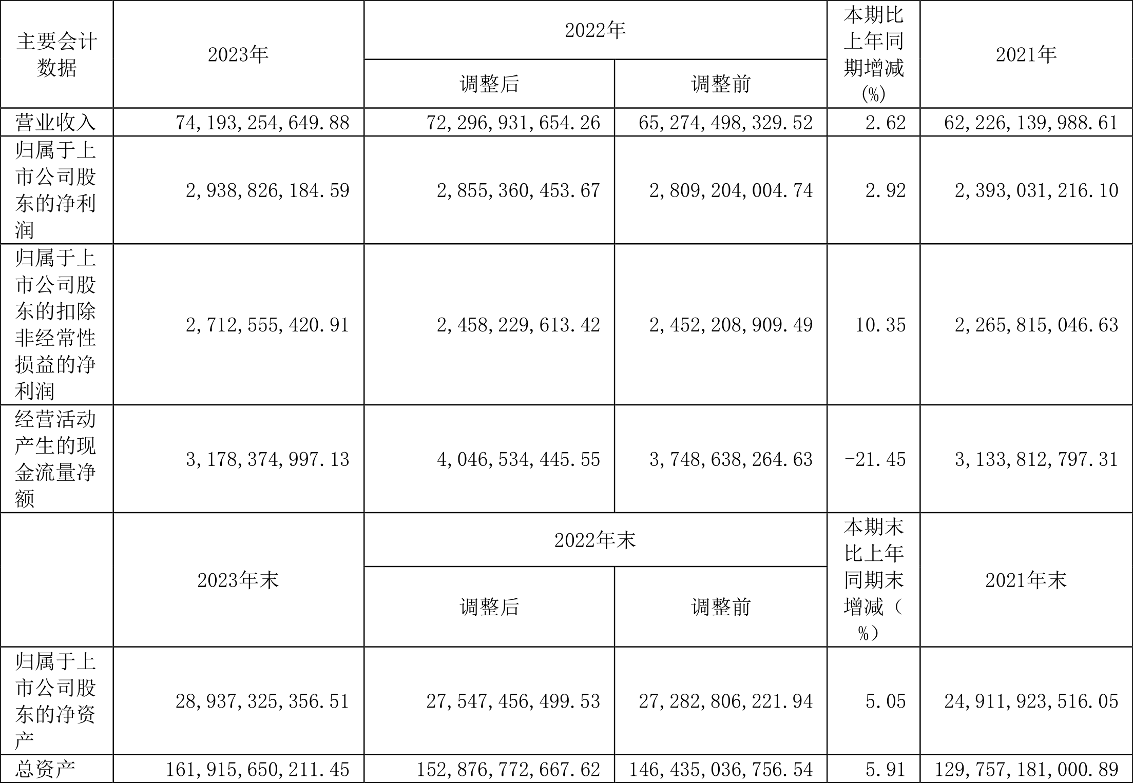 隧道股份：2023年净利同比增长2.92% 拟10派2.3元