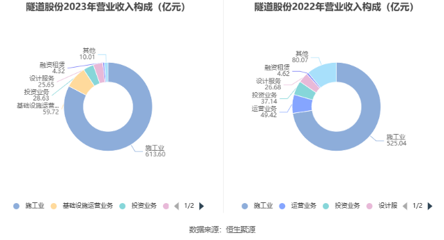 隧道股份：2023年净利同比增长2.92% 拟10派2.3元