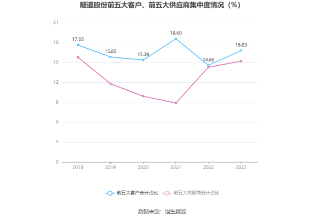 隧道股份：2023年净利同比增长2.92% 拟10派2.3元