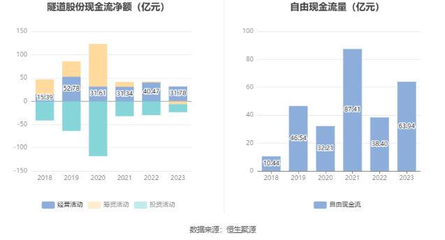 隧道股份：2023年净利同比增长2.92% 拟10派2.3元