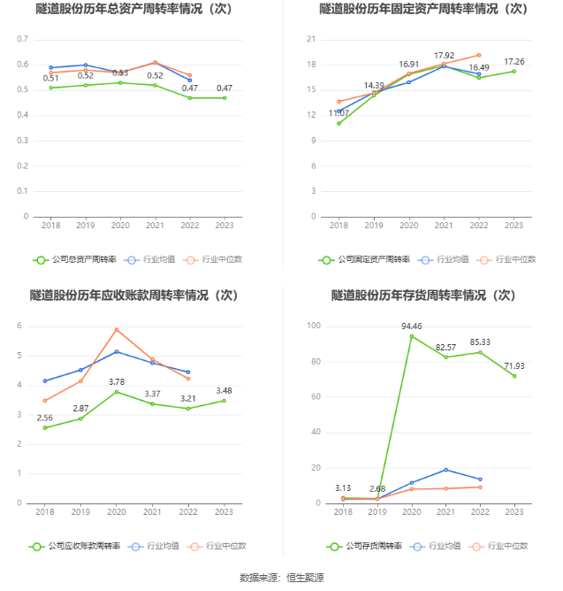 隧道股份：2023年净利同比增长2.92% 拟10派2.3元